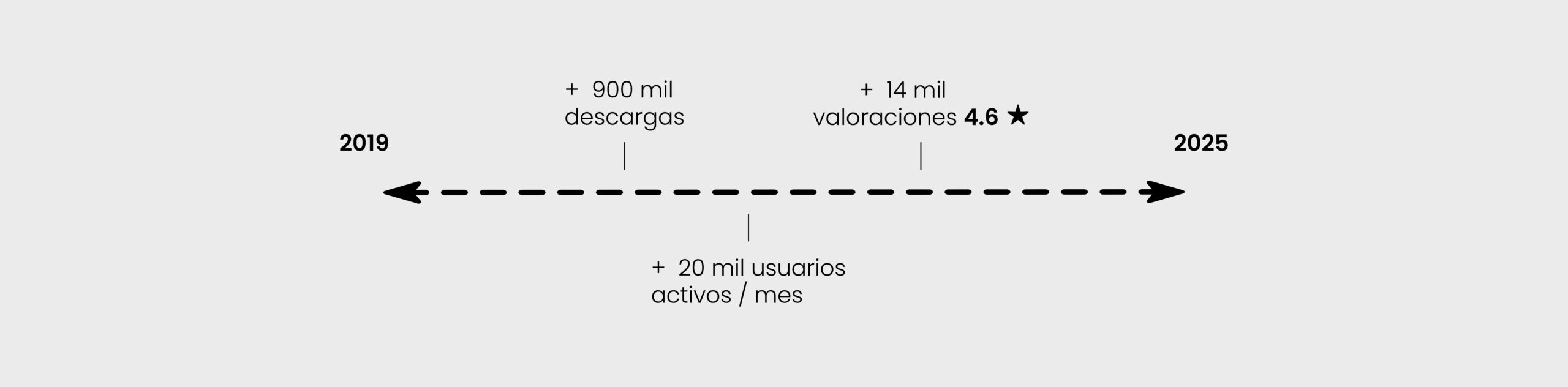 Time Line Cycle Go App